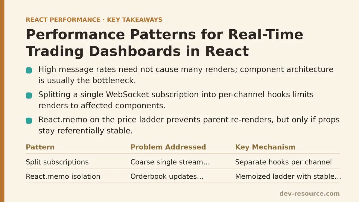 Performance Patterns for Real-Time Trading Dashboards in React