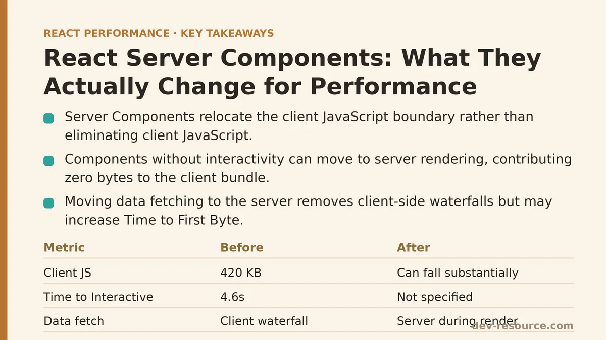 React Server Components: What They Actually Change for Performance