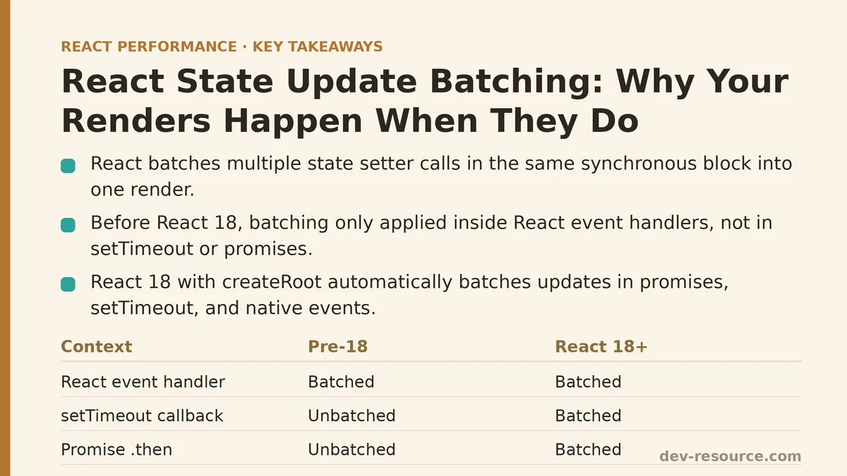React State Update Batching: Why Your Renders Happen When They Do