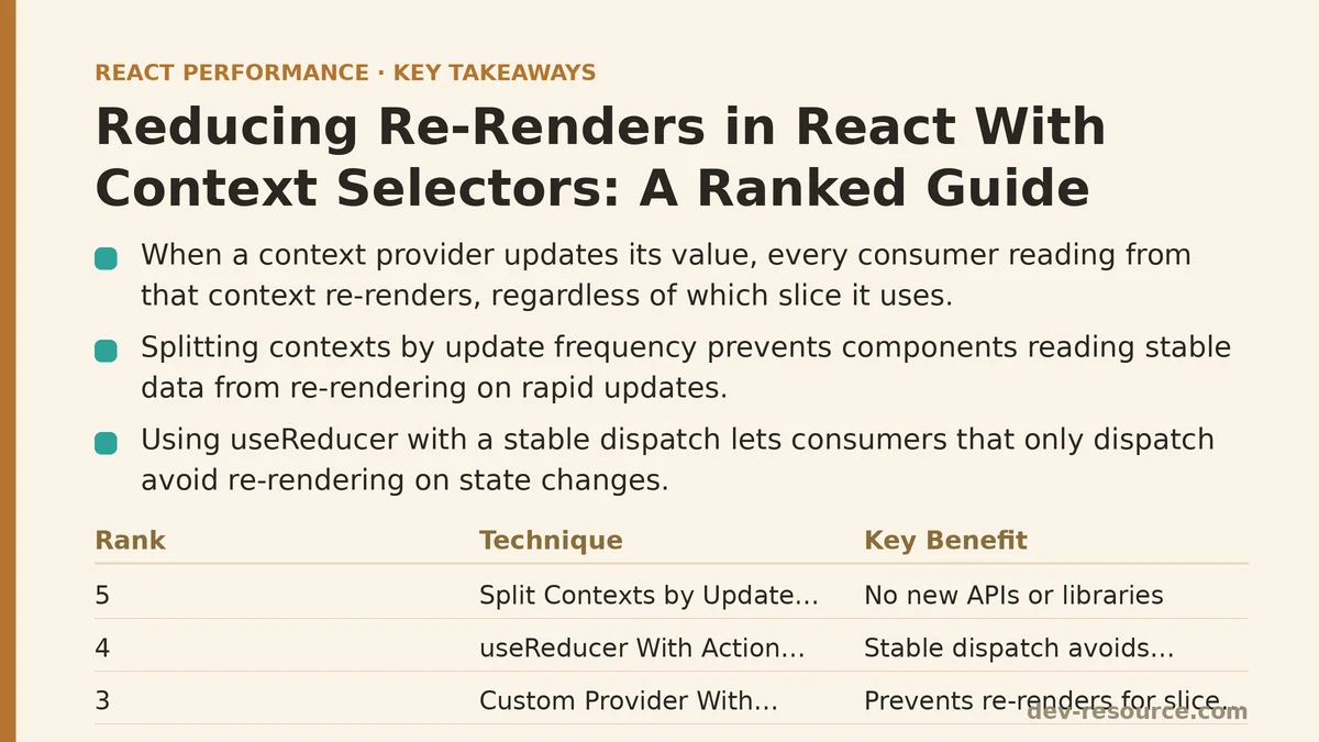 Reducing Re-Renders in React With Context Selectors: A Ranked Guide