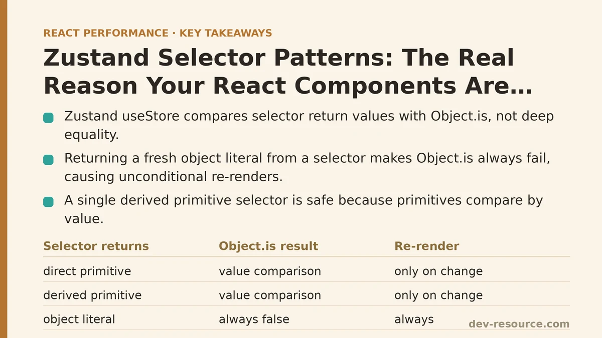 Zustand Selector Patterns: The Real Reason Your React Components Are Re-Rendering